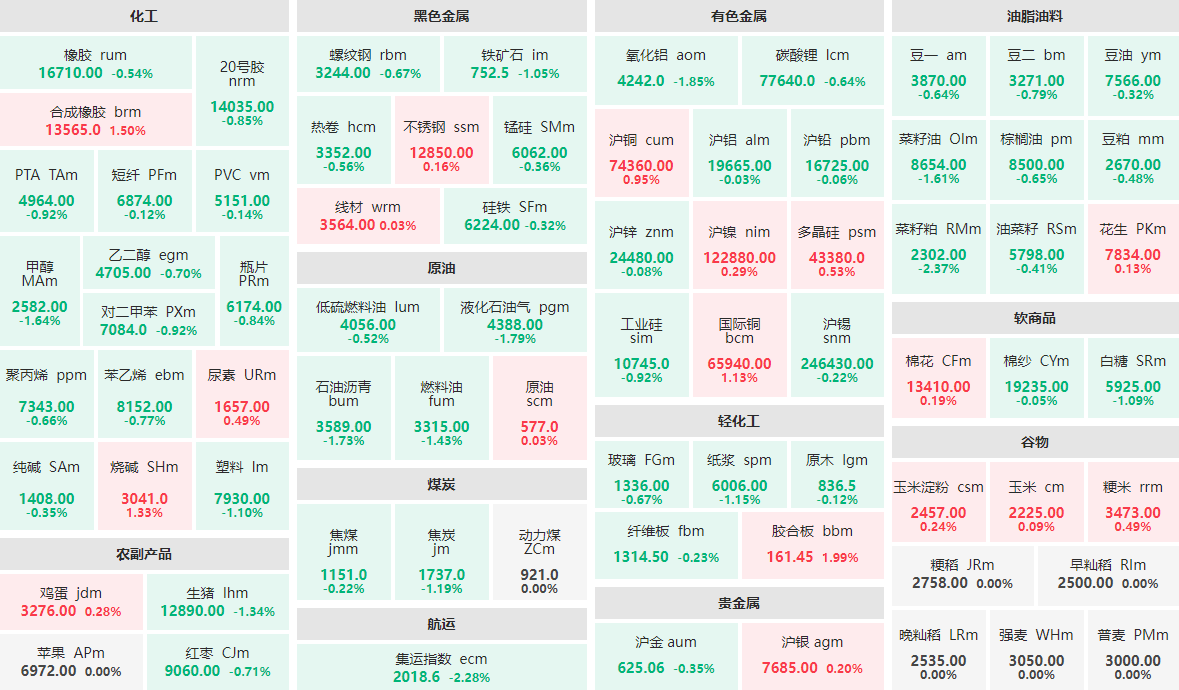 1月7日早盘：菜籽粕、集运指数跌逾2%  胶合板主力涨近2%