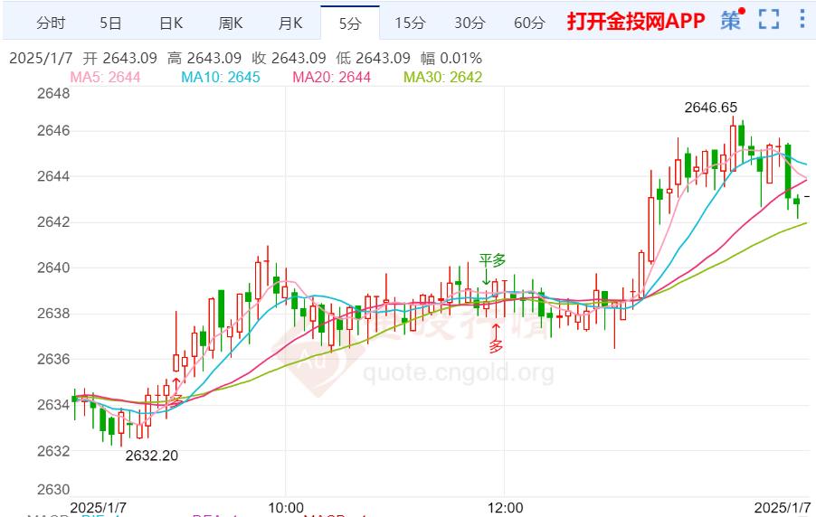 黃金技術(shù)前景分析：現(xiàn)貨黃金維持日內(nèi)溫和反彈走勢(shì)