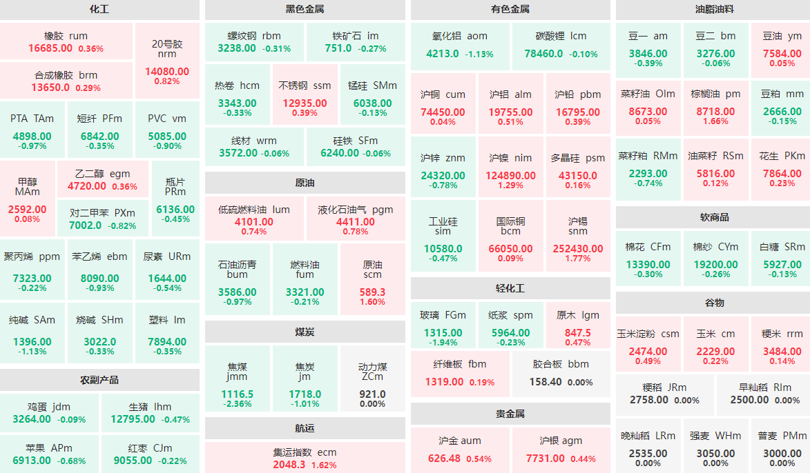 1月8日早盘：焦煤主力跌逾2%  沪锡主力涨近2%