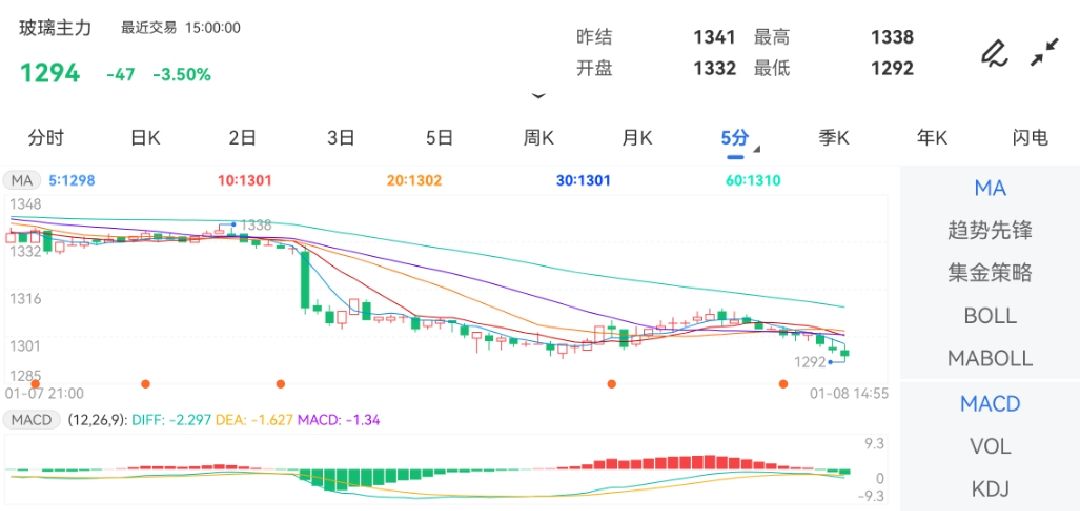 1月8日期货软件走势图综述：玻璃期货主力下跌3.50%