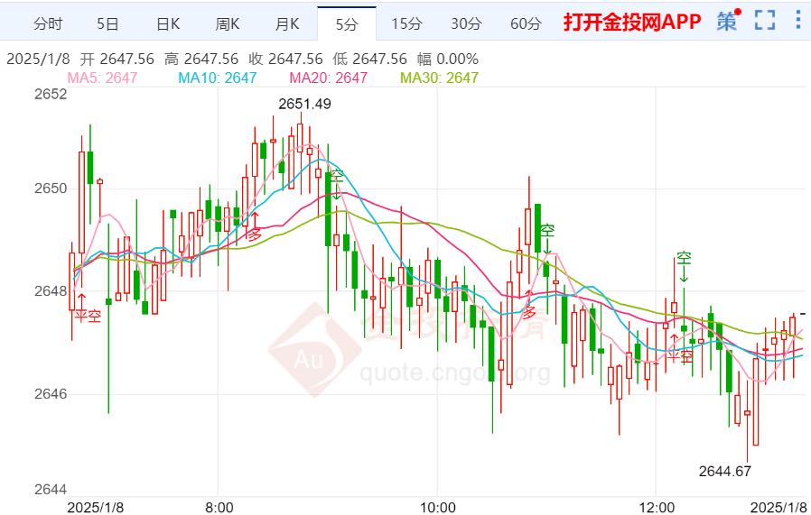 黃金止跌企穩(wěn)后 維持溫和回升趨勢