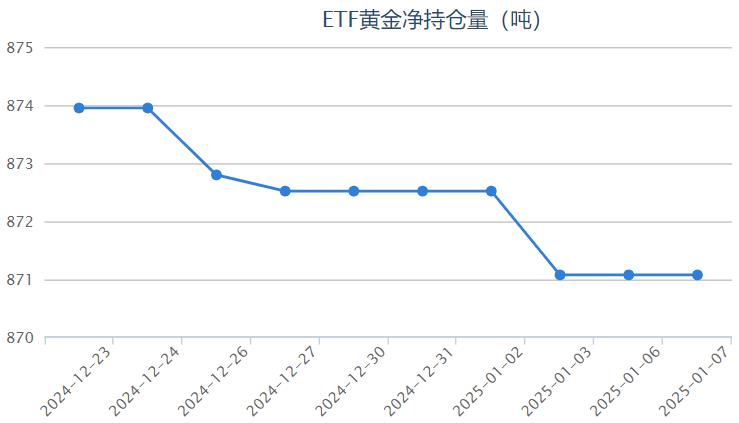【黃金etf持倉量】1月7日黃金ETF較上一交易日保持不變