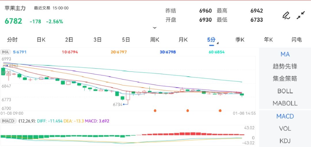 1月8日期货软件走势图综述：苹果期货主力下跌2.56%