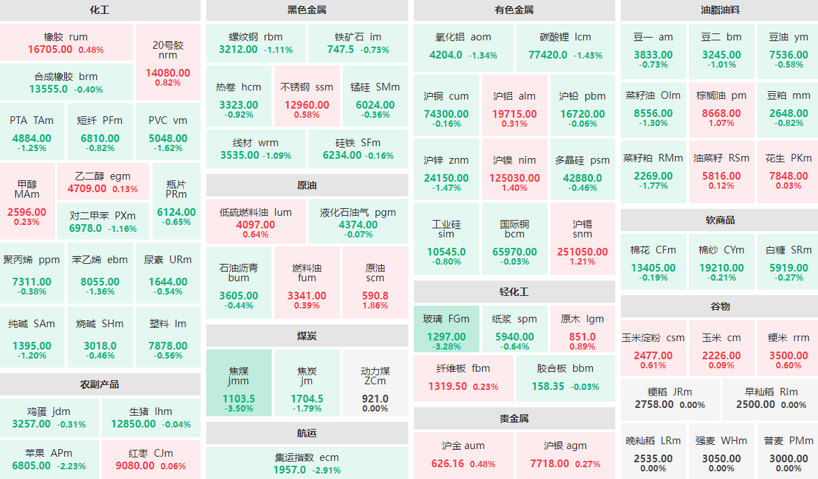 1月8日午盘：焦煤、玻璃跌逾3%  原油主力涨近2%