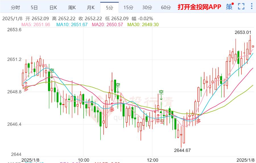 黃金技術前景分析：黃金震蕩不改強勢