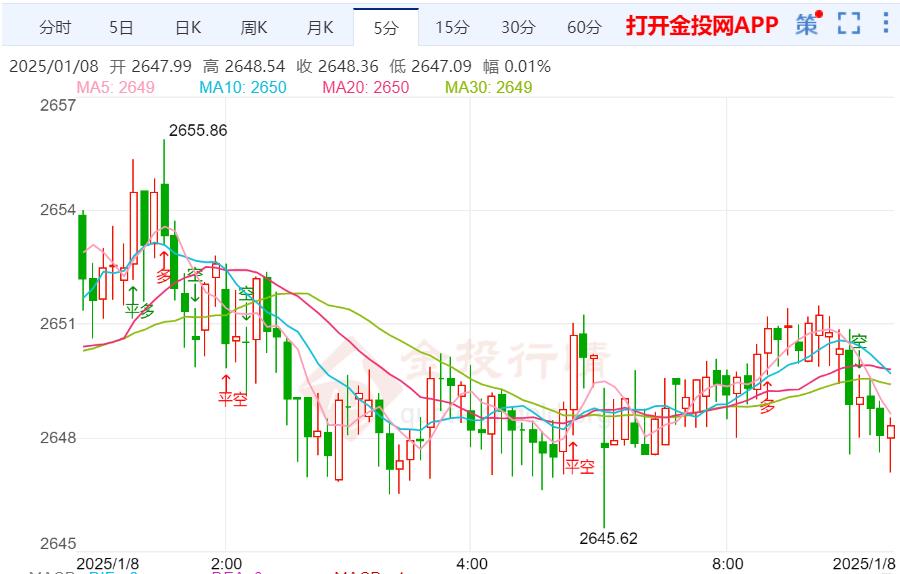 美國職位空缺增加 金價(jià)日內(nèi)仍有走強(qiáng)需求