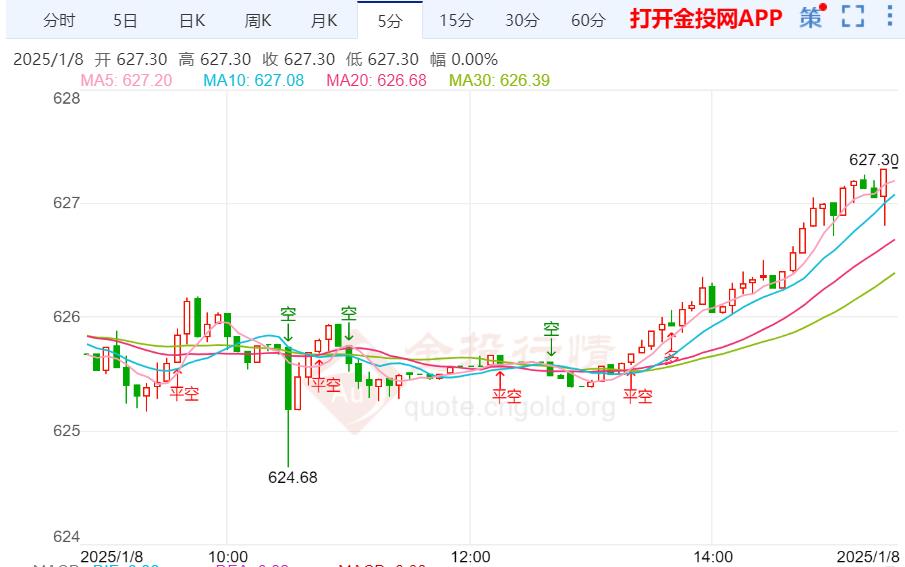 黃金T+D收盤上漲0.7% 暫報627.3元/克