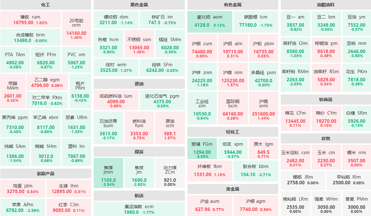 1月8日收盘：焦煤、玻璃等跌逾3%  胶合板主力跌近3%