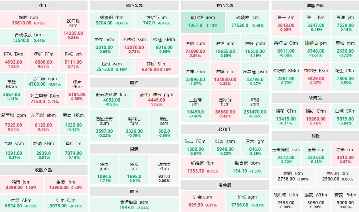 1月9日早盘：氧化铝主力跌逾3%  对二甲苯主力涨逾2%