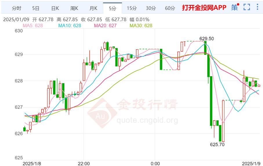 黃金t+d早盤盤初上漲0.26% 暫報627.85元/克