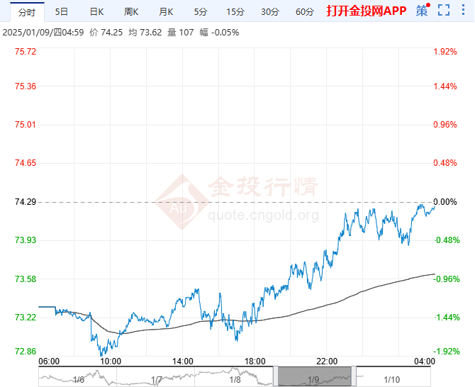 2025年1月10日原油价格走势分析