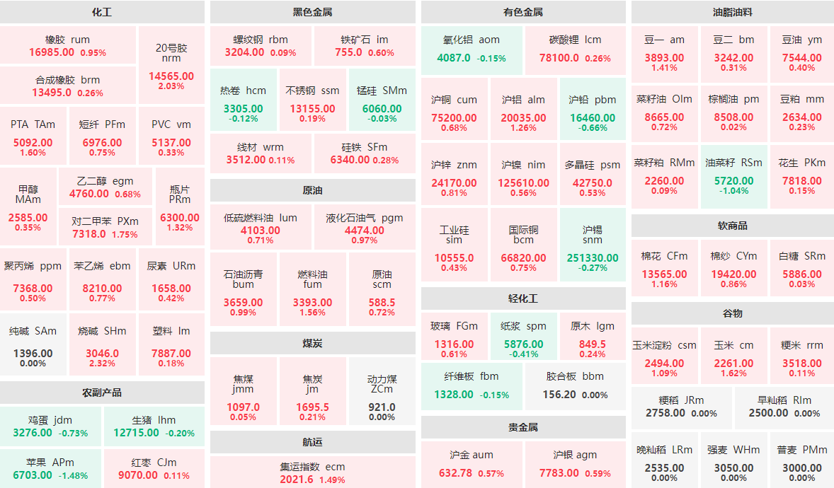 1月10日早盘：烧碱、20号胶涨逾2%  苹果、油菜籽跌逾1%