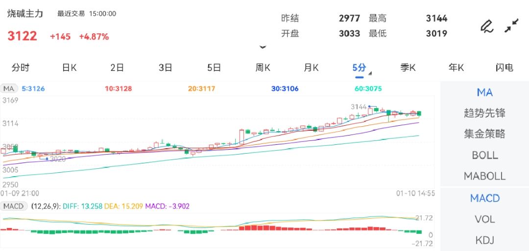 1月10日期货软件走势图综述：烧碱期货主力上涨4.87%