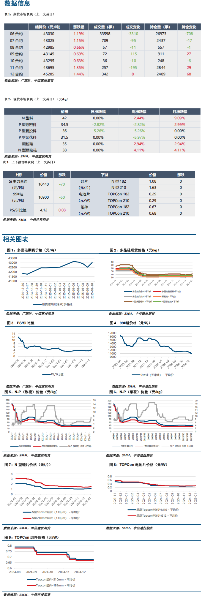 现货表现强势 多晶硅期货反弹高度有限