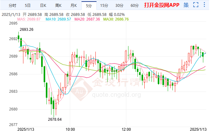 2025年1月13日現(xiàn)貨黃金行情走勢分析