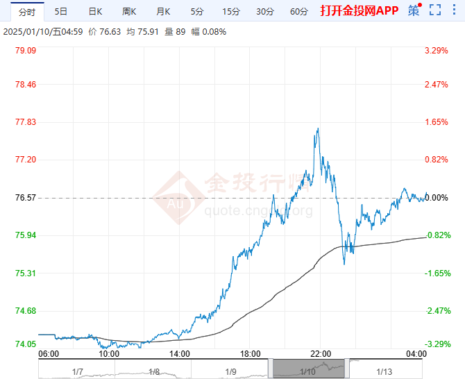 2025年1月13日原油价格走势分析