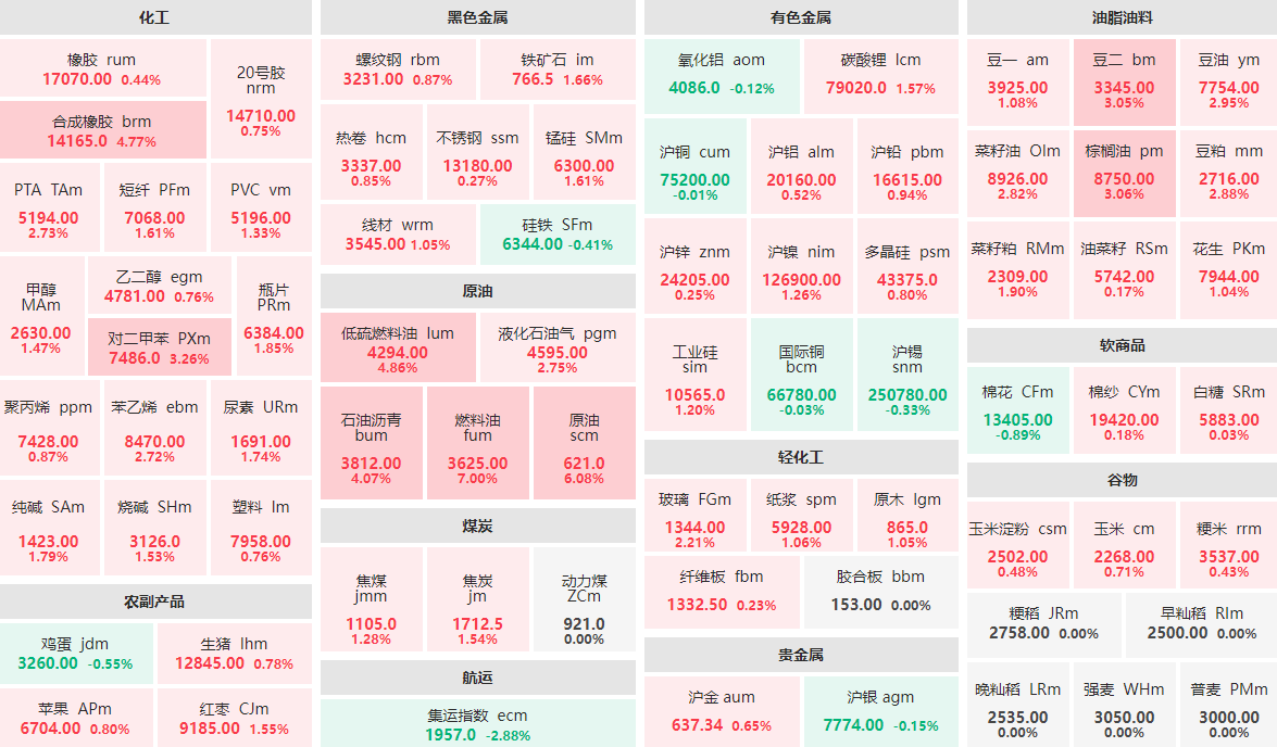 1月13日早盘：燃料油主力涨停 集运指数主力跌近3%