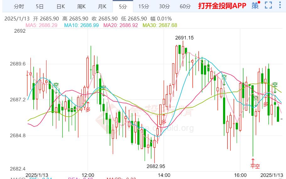 黃金最新日內交易分析：現貨黃金維持震蕩走勢