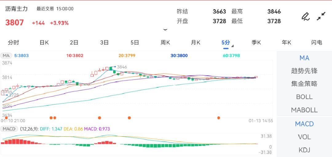 1月13日期货软件走势图综述：沥青期货主力上涨3.93%