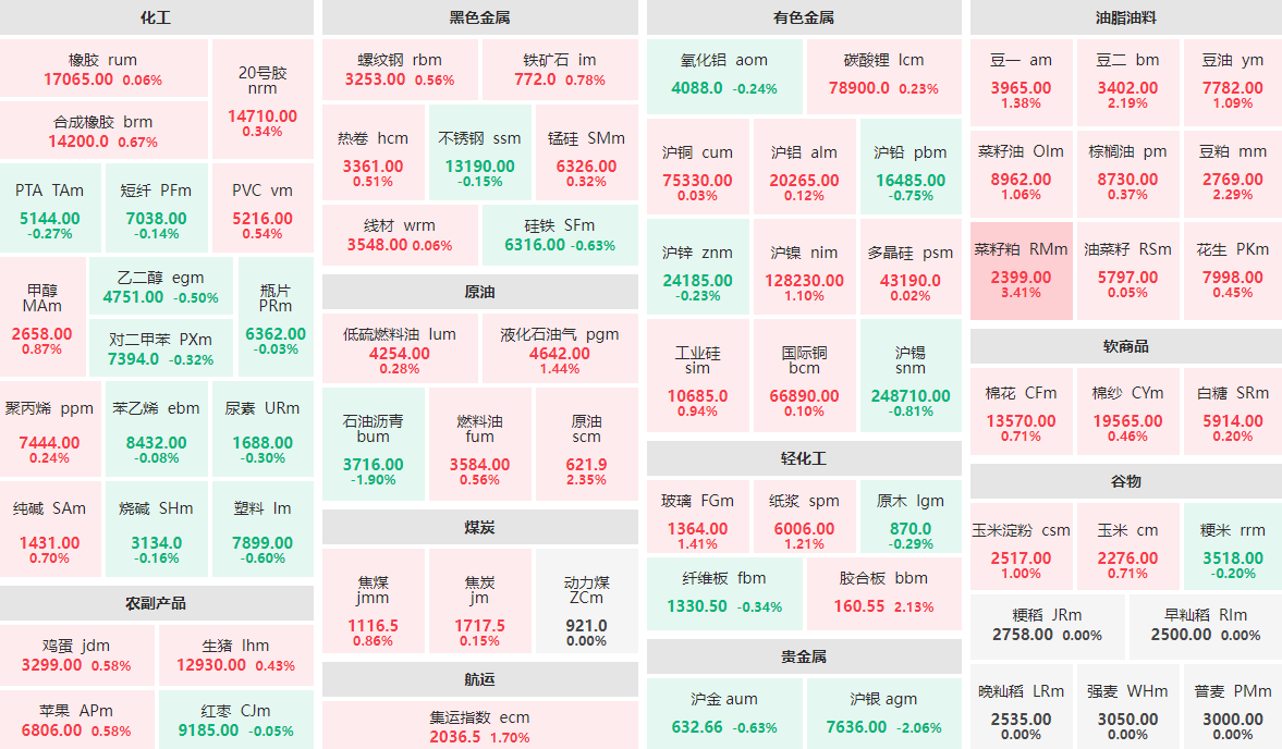 1月14日早盘：菜籽粕主力涨逾3%  沪银主力跌逾2%