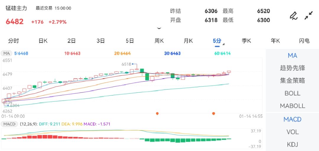 1月14日期货软件走势图综述：锰硅期货主力上涨2.79%
