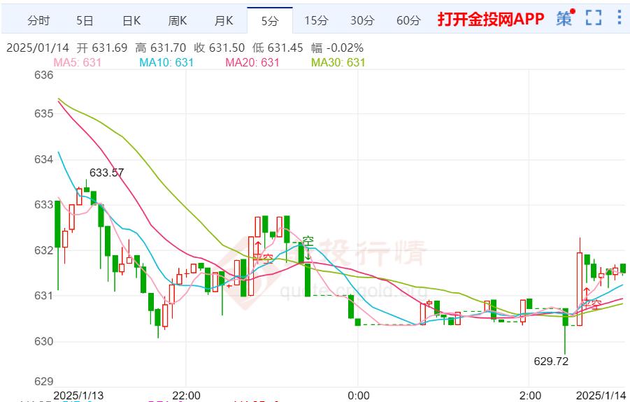 黃金t+d早盤(pán)盤(pán)初下跌0.62% 暫報(bào)631.48元/克