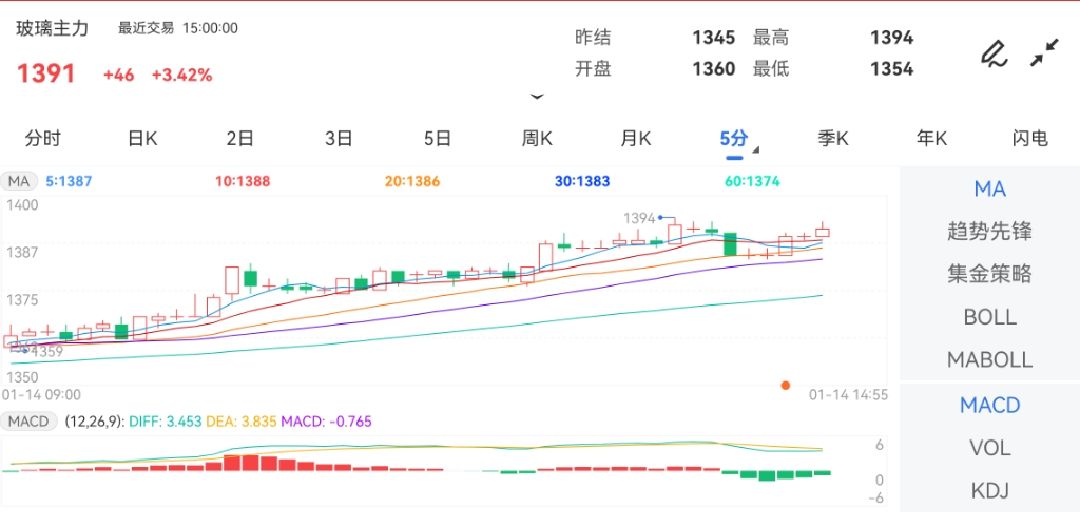 1月14日期货软件走势图综述：玻璃期货主力上涨3.42%