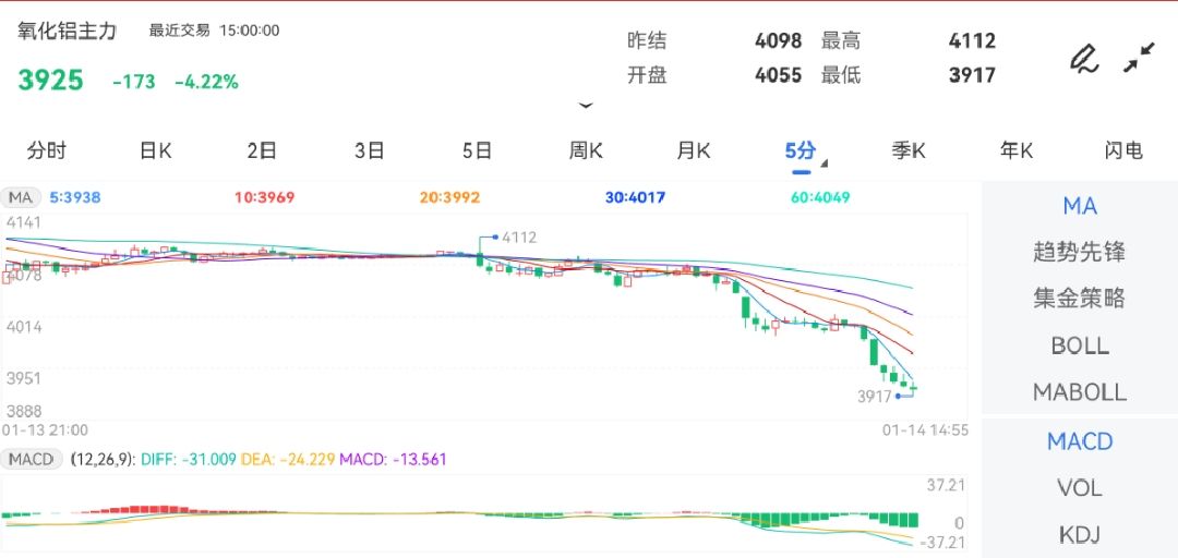 1月14日期货软件走势图综述：氧化铝期货主力下跌4.22%