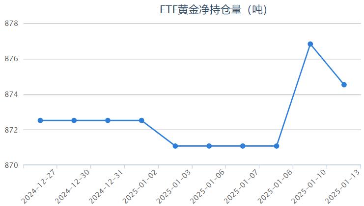 【黃金etf持倉量】1月13日黃金ETF較上一交易日減少2.29噸