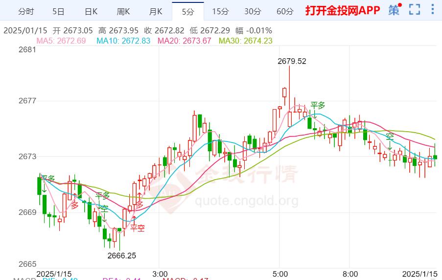 現(xiàn)貨黃金短線回調(diào) 迎接CPI和零售銷售月率