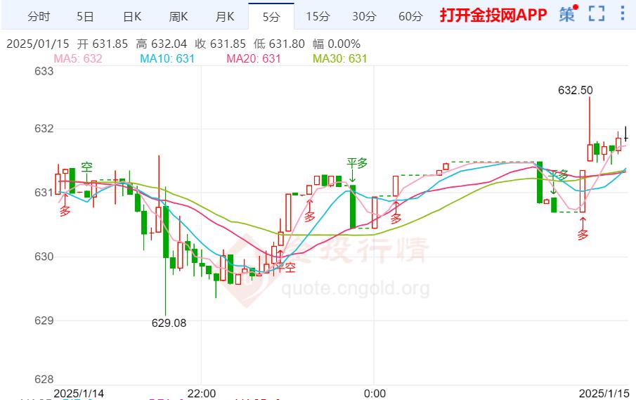 黃金t+d早盤盤初上漲0.05% 暫報631.85元/克