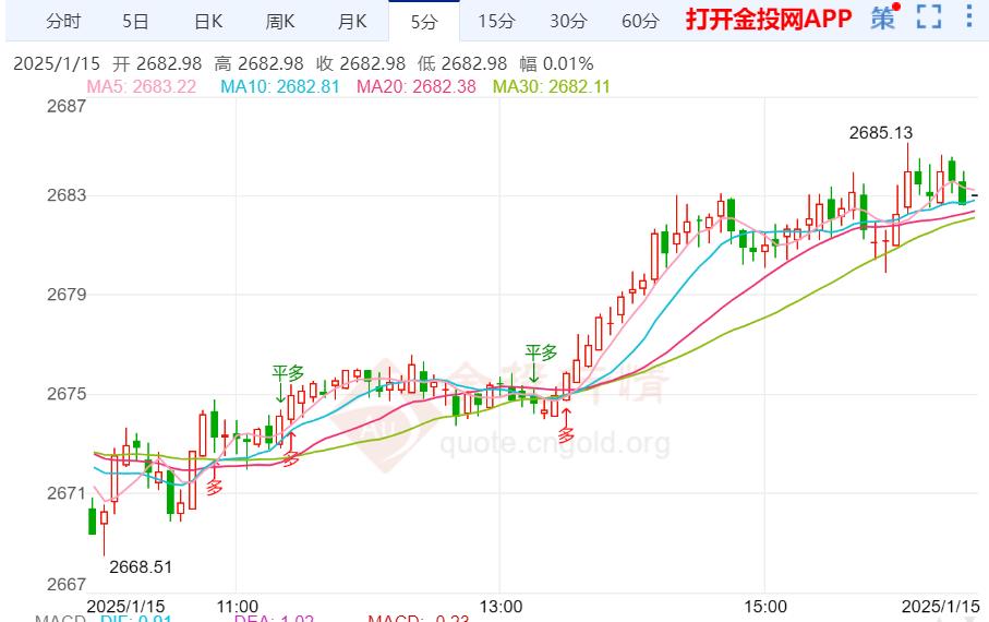 現(xiàn)貨黃金維持日內(nèi)反彈走勢 美聯(lián)儲三把手講話來襲