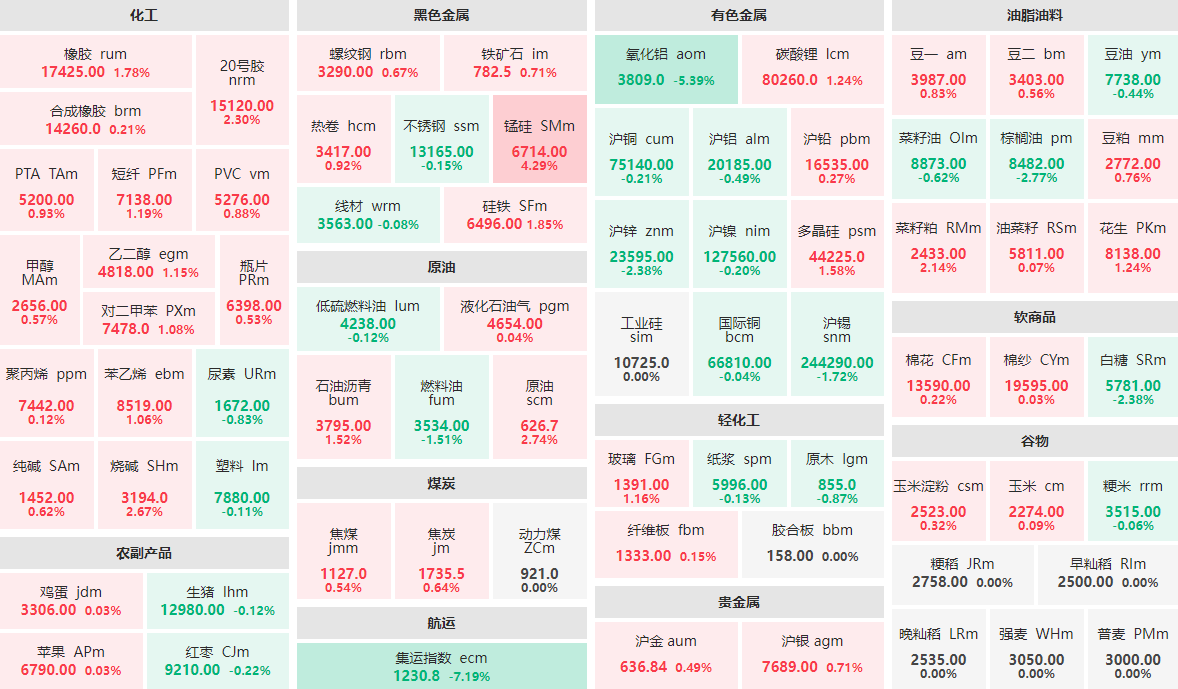 1月15日收盘:集运指数主力跌逾7% 锰硅主力涨逾4%