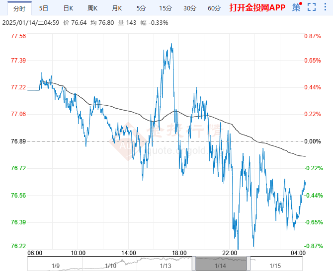 2025年1月15日原油价格走势分析