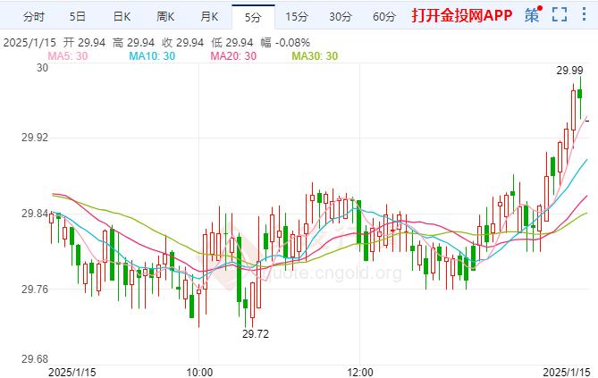 伦敦银午后反弹 关注晚间美国12月CPI数据
