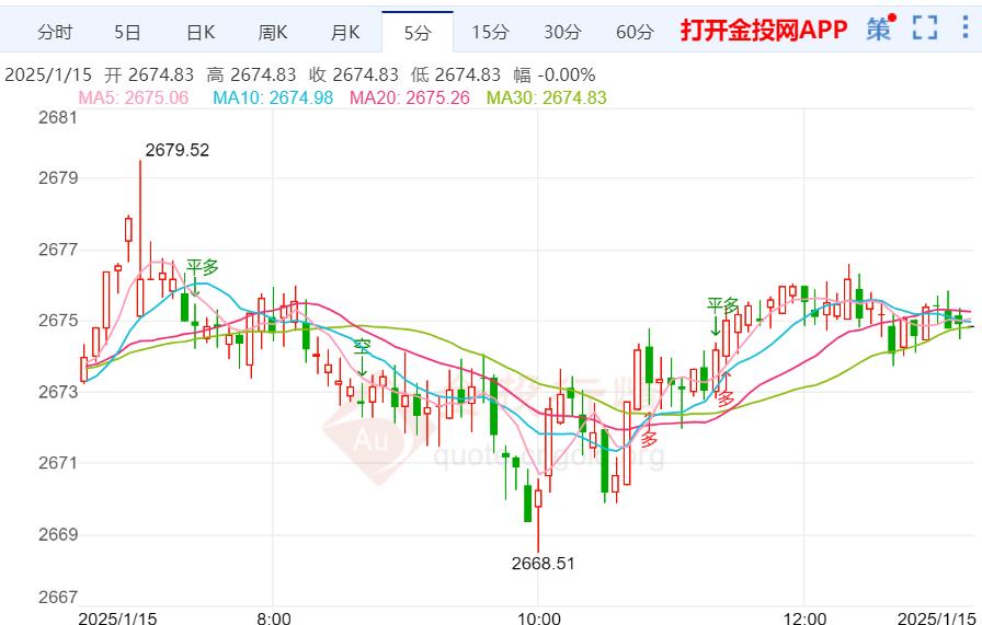 美元與美債收益率維持強(qiáng)勢(shì) 黃金上漲受限
