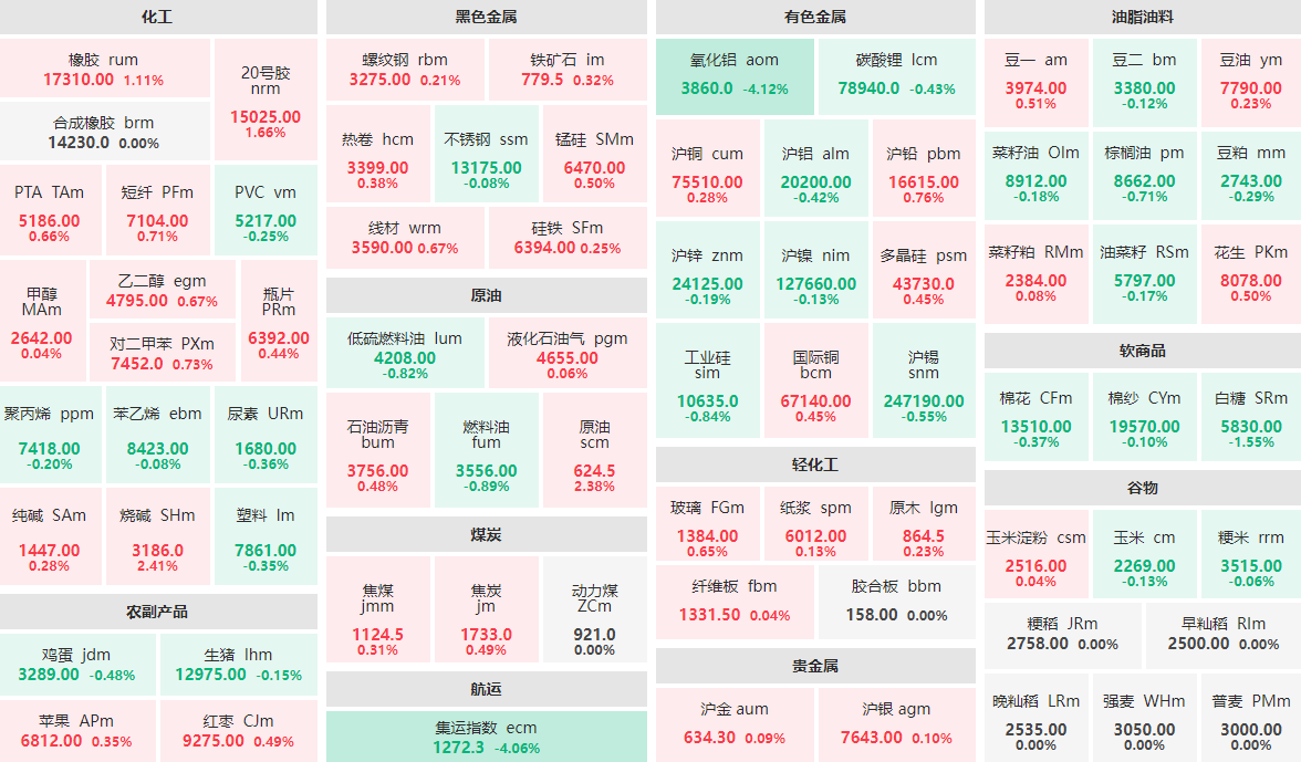 1月15日早盘：氧化铝、集运指数跌逾4%  烧碱、原油涨逾2%