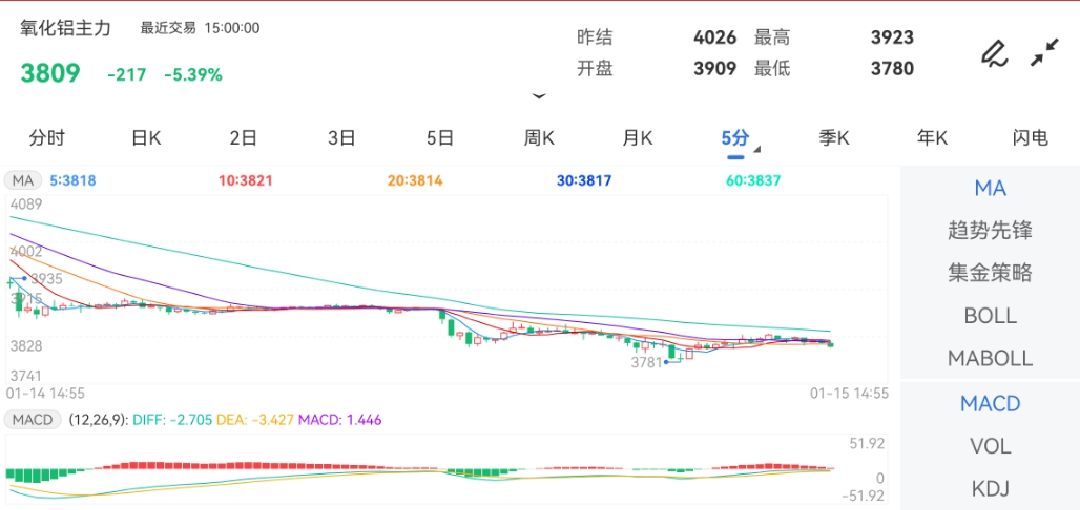 1月15日期货软件走势图综述：氧化铝期货主力下跌5.39%