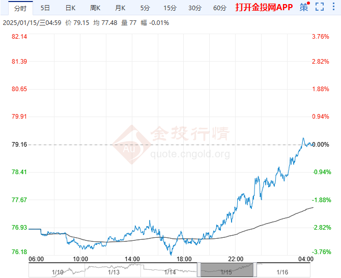 2025年1月16日原油价格走势分析