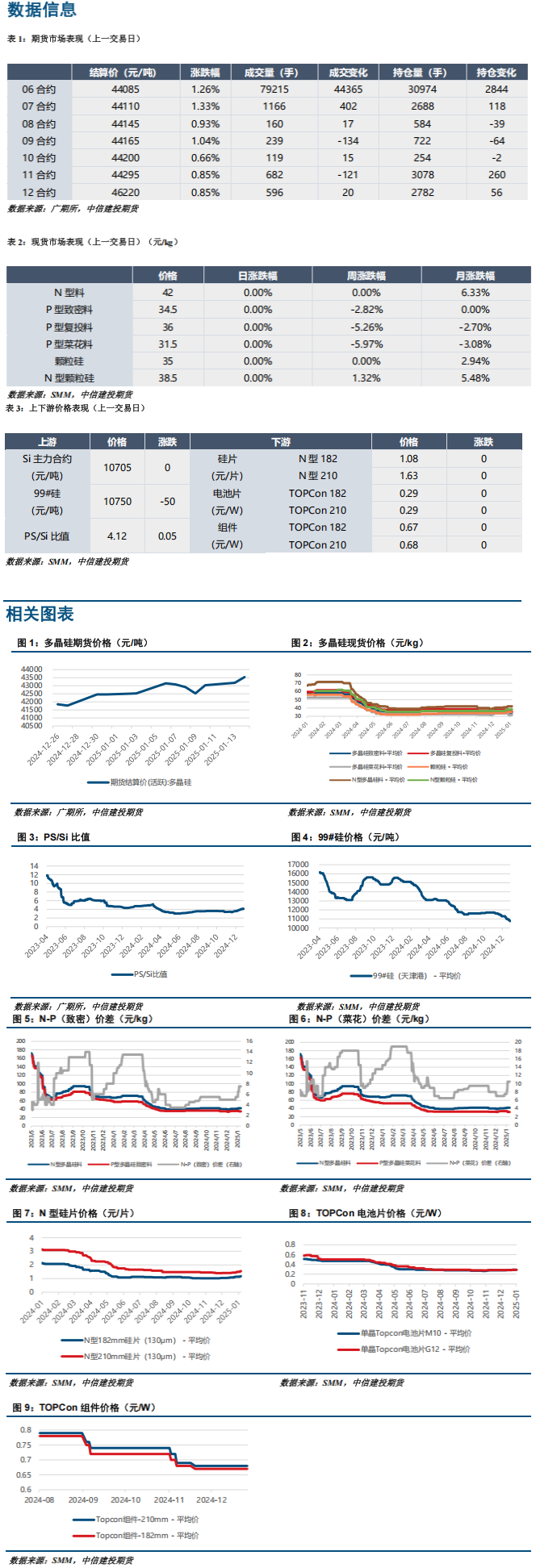 下游备货需求已有所减弱 多晶硅上涨动能相对有限