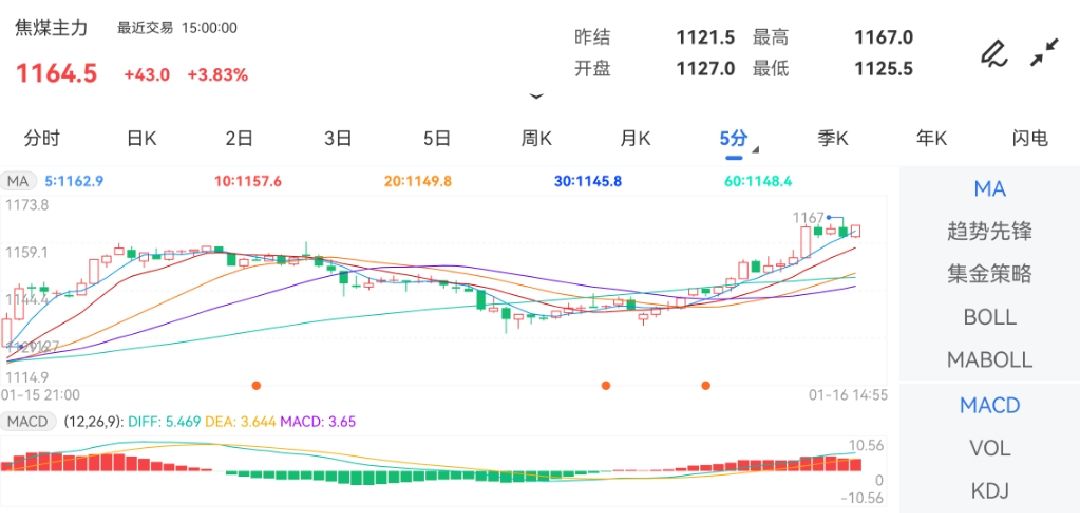1月16日期货软件走势图综述：焦煤期货主力上涨3.83%