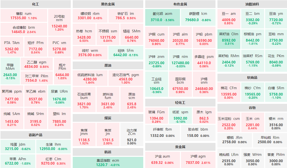 1月16日午盘：集运指数主力跌逾4%  合成橡胶主力涨近3%