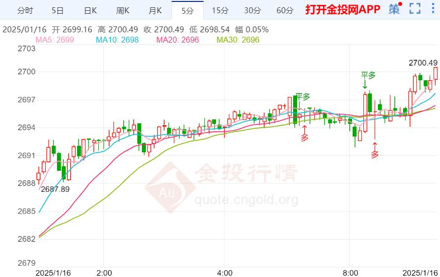 現(xiàn)貨黃金剛剛突破2670美元/盎司關(guān)口 日內(nèi)漲0.16%