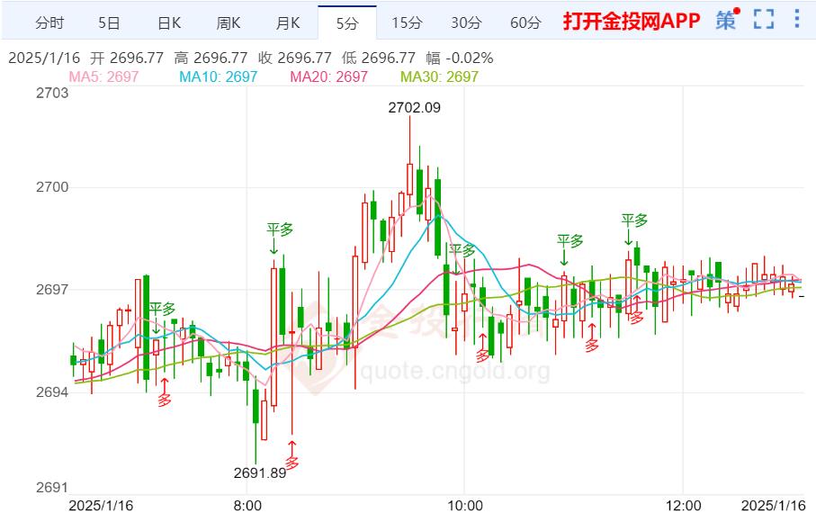 美核心通脹重燃降息希望 黃金一路做多如期大漲