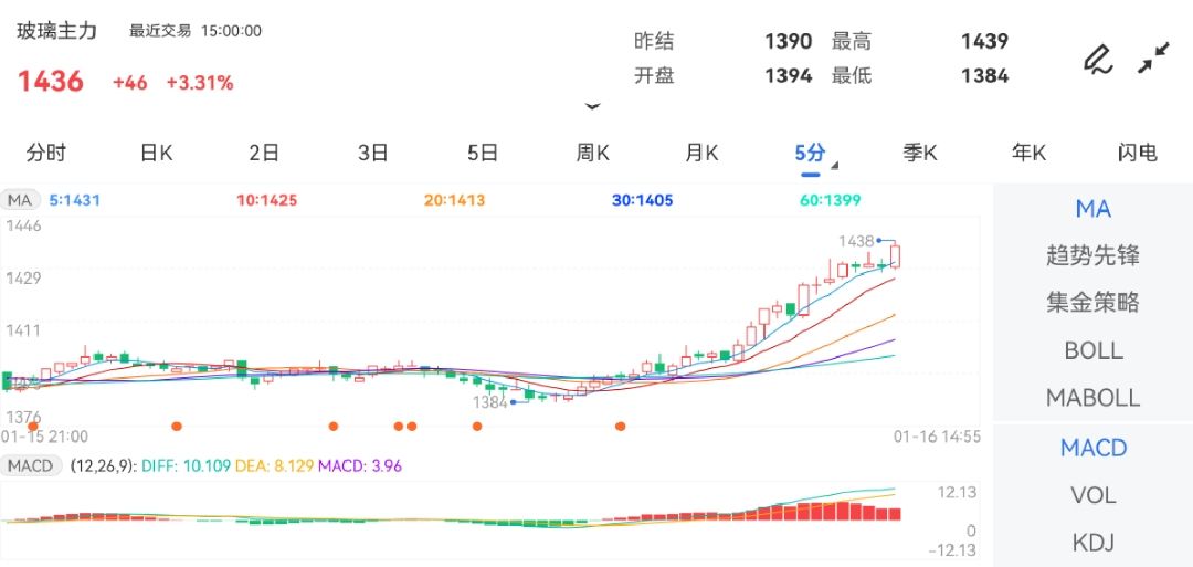 1月16日期货软件走势图综述：玻璃期货主力上涨3.31%