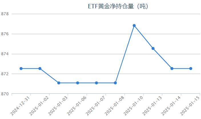 【黃金etf持倉量】1月15日黃金ETF較上一交易日保持不變
