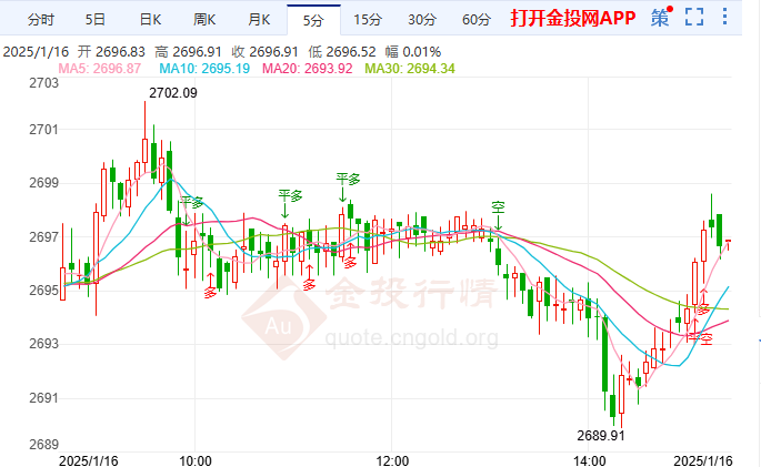 2025年1月16日現(xiàn)貨黃金行情走勢(shì)分析