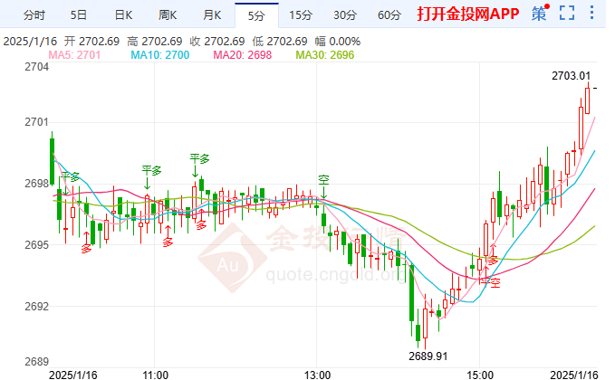 1月16日國(guó)際黃金技術(shù)分析