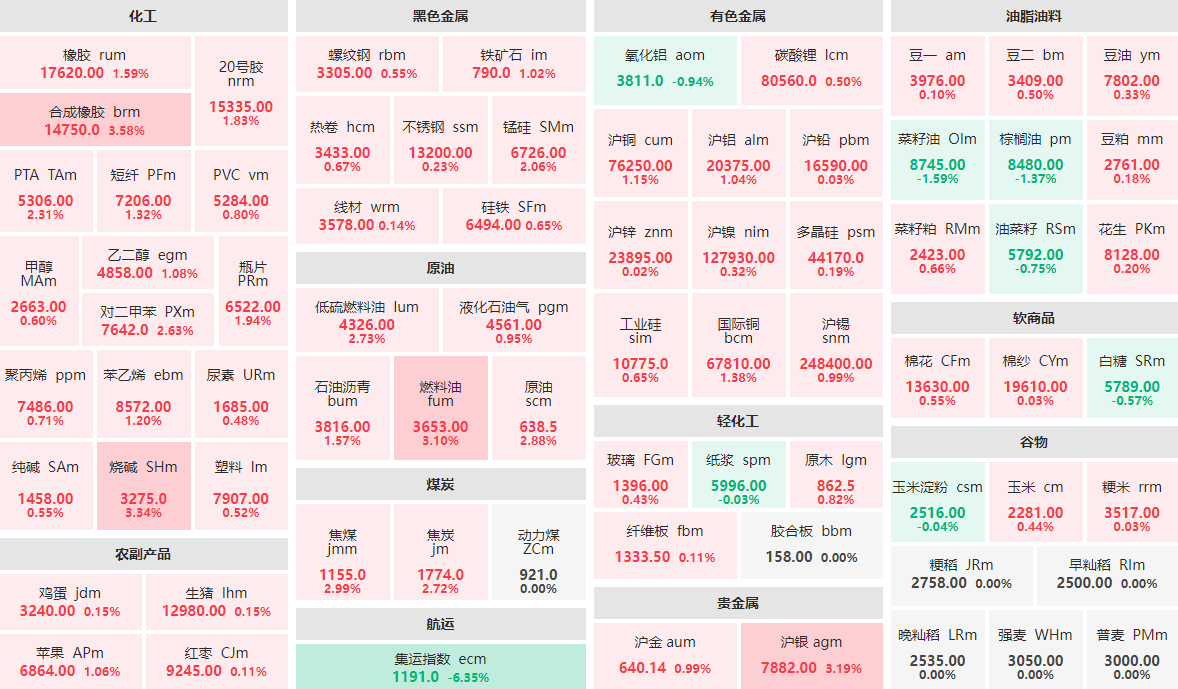1月16日早盘：集运指数主力跌逾6%  合成橡胶、烧碱等涨逾3%