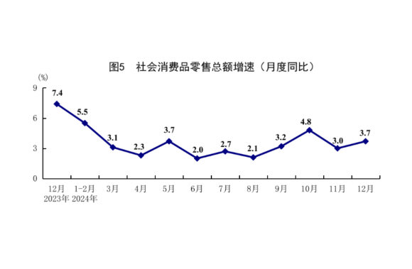 國家統(tǒng)計局：2024年經(jīng)濟運行穩(wěn)中有進 主要發(fā)展目標順利實現(xiàn)